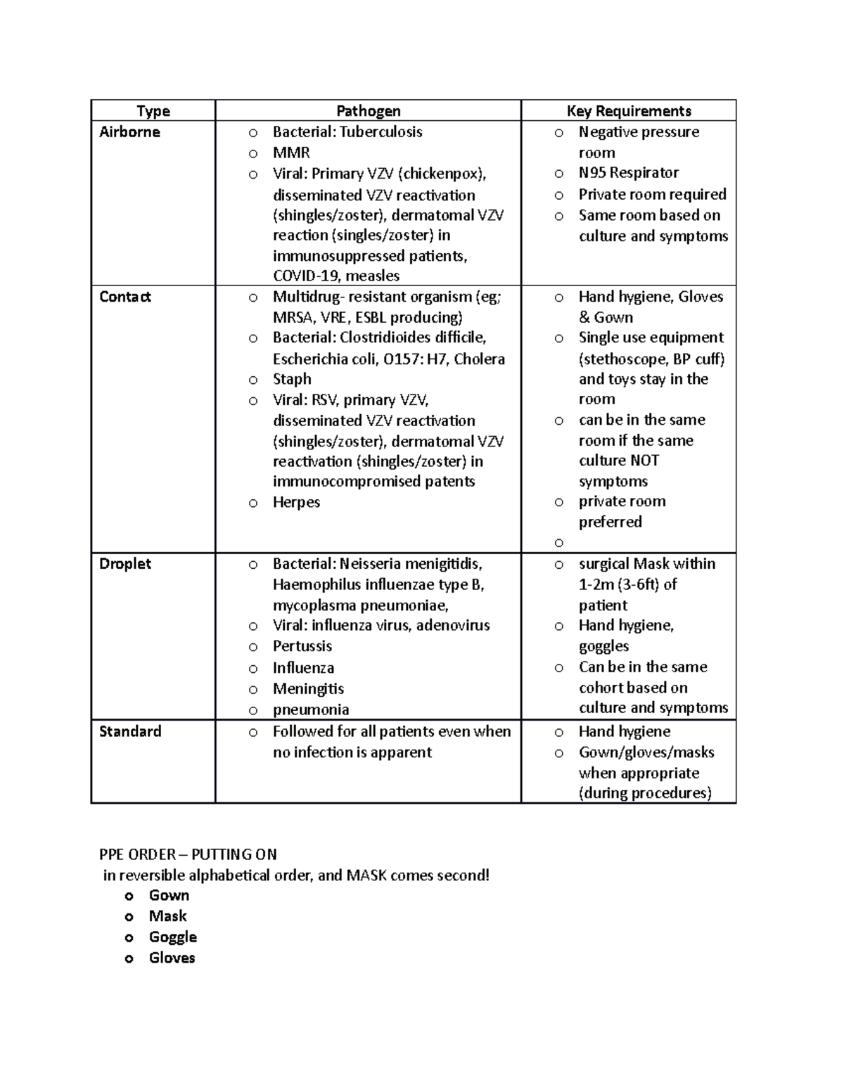 Isolation precautions Type Pathogen Key Requirements Airborne o