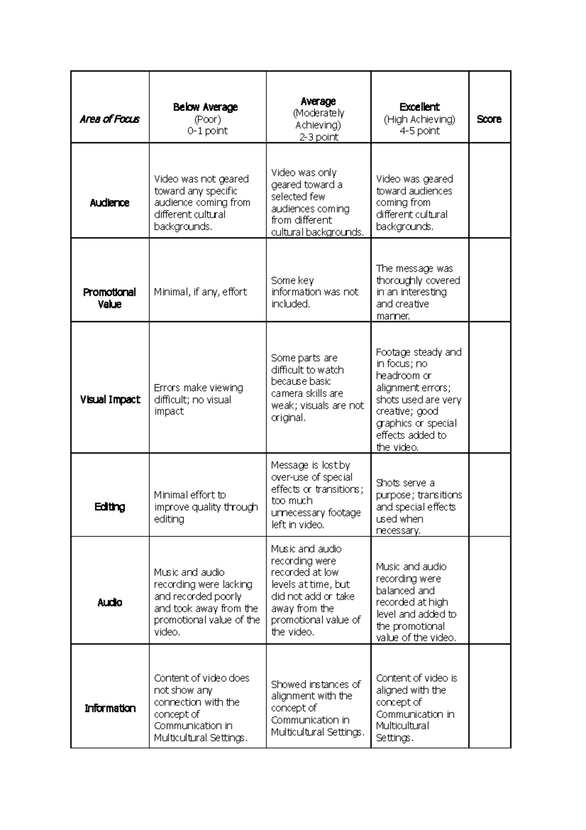 Rubric Promotional Video Area of Focus Below Average (Poor) 01 point