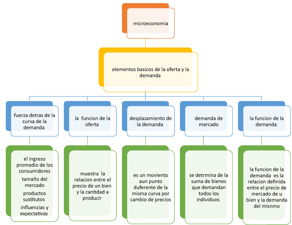 Mapa conceptual 1 - mapa economia - microeconomia elementos basicos de la  oferta y la demanda fuerza - Studocu