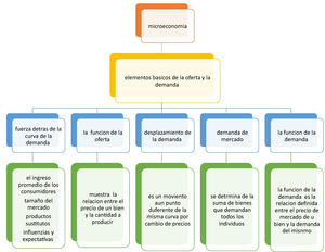 Mapa conceptual 1 - mapa economia - microeconomia elementos basicos de la  oferta y la demanda fuerza - Studocu