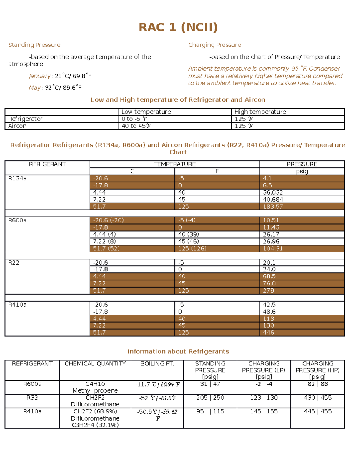 RAC3 Notes with regards to the common refrigerants, its charging