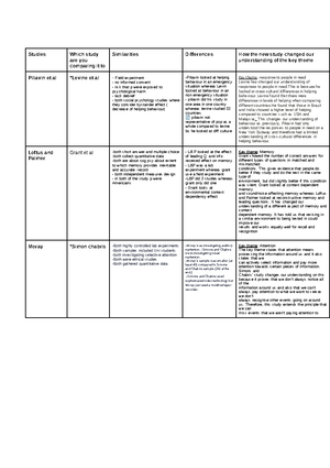 Outline and evaluate the MSM of memory (16 marks) - The sensory ...