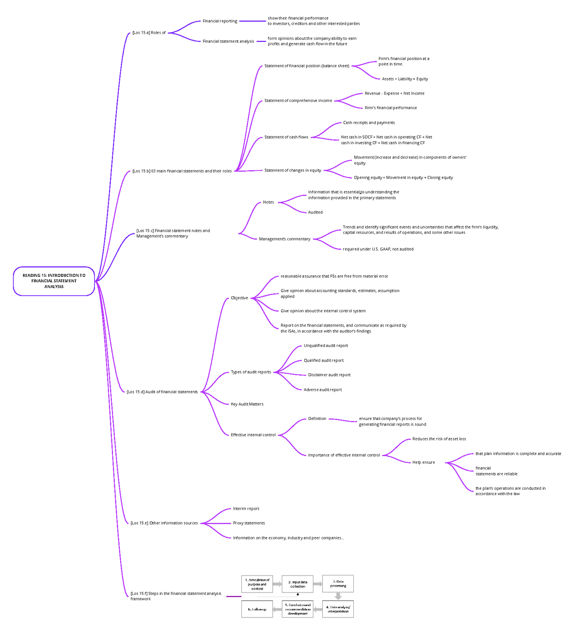 FSA1 - Mindmap - READING 15: INTRODUCTION TO FINANCIAL STATEMENT ...