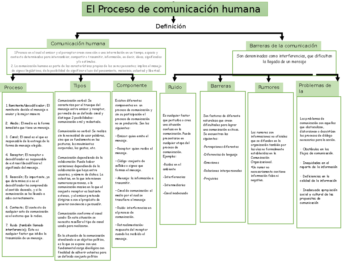 Caracterizar El Proceso De La Comunicacion Humana www.studocu.com