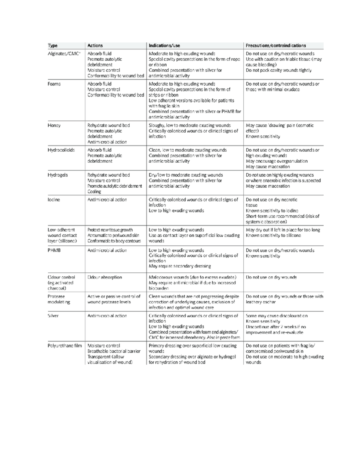 Types of wound dressings NURS 6531 Studocu
