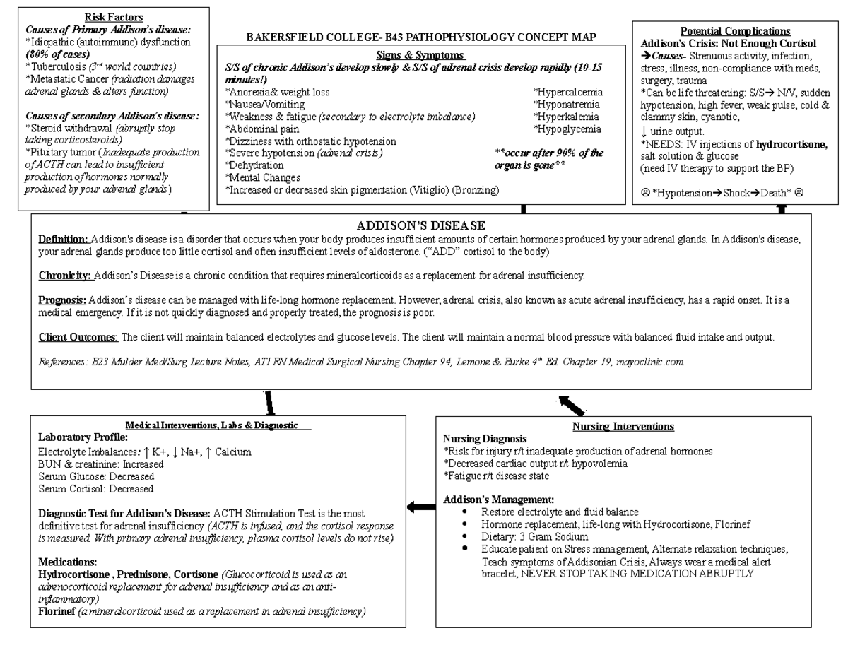 Addison's disease concept map - BAKERSFIELD COLLEGE- B43 ...