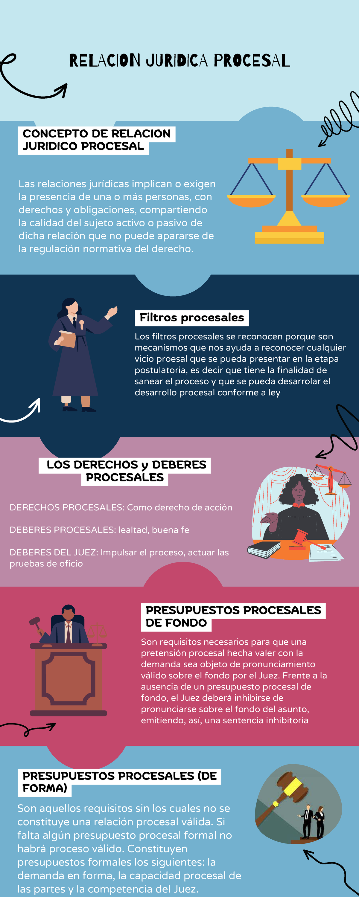 Infografia Semana Teoria General DEL Proceso RELACION JURIDICA PROCESAL CONCEPTO DE RELACION