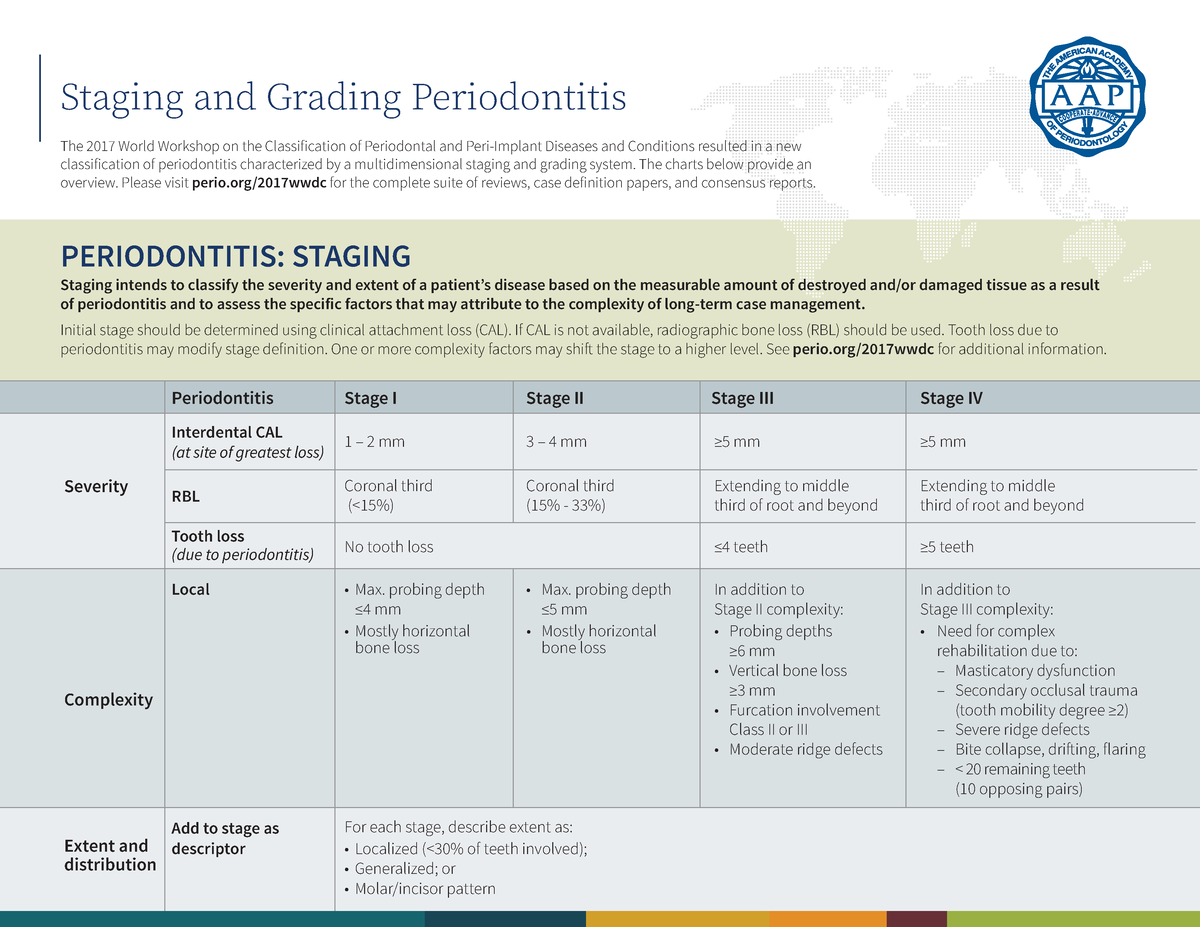 Staging and Grading Periodontitis - Severity Interdental CAL 1 – 2 mm 3 ...