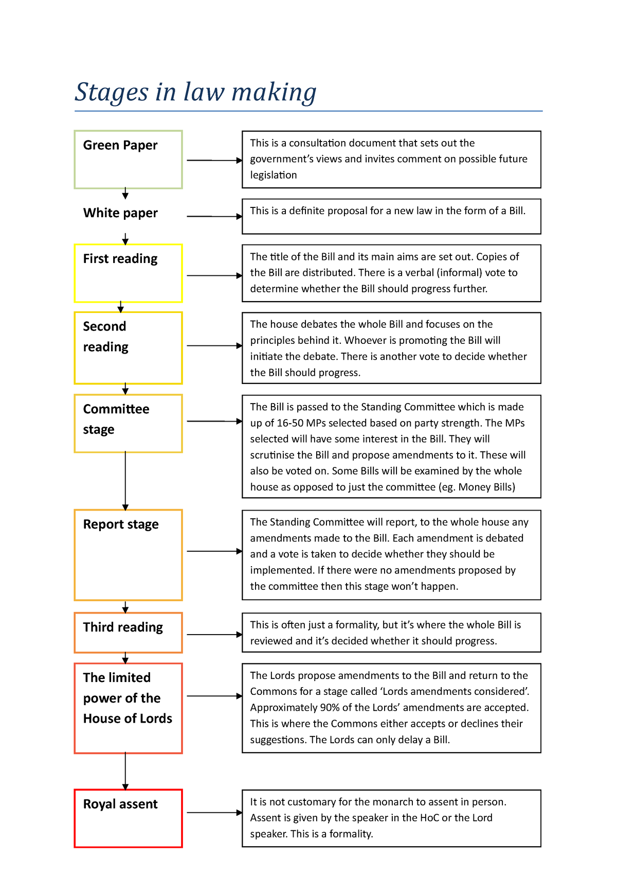 02-stages-in-law-making-n-a-stages-in-law-making-green-paper-this