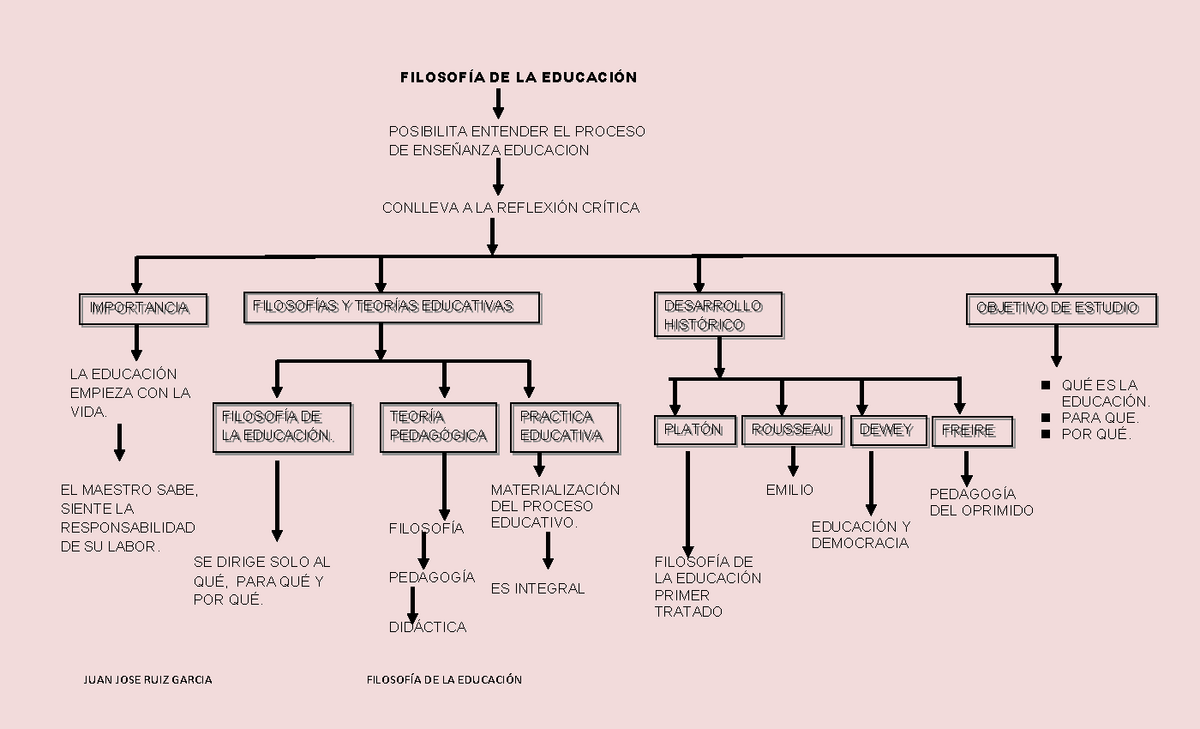 Mapa Conceptual Filosofia Juan Jose Ruiz Garcia FilosofÍa De La EducaciÓn FilosofÍa De La 