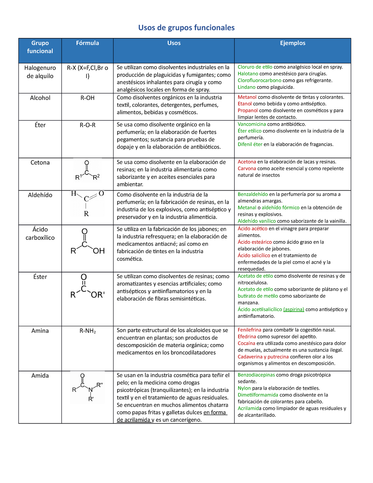 Usos De Grupos Funcionales Usos De Grupos Funcionales Grupo Funcional Fórmula Usos Ejemplos