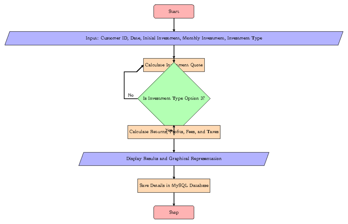 Flowchart GOOD PAPER criminal law Start Input Customer ID, Date