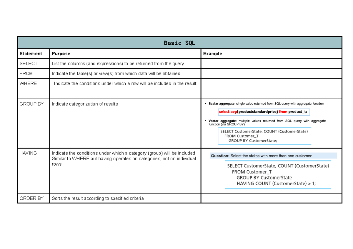 UTS SQL Cheat Sheets - Basic SQL Statement Purpose Example SELECT List ...