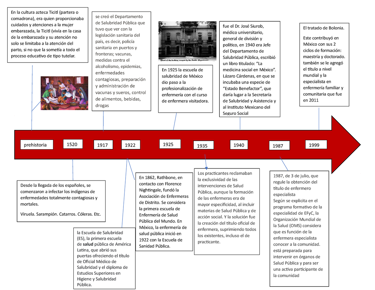 Linea De Tiempo Enfermeria De Familia Y Comunidad Fue El Dr Jos My Xxx Hot Girl