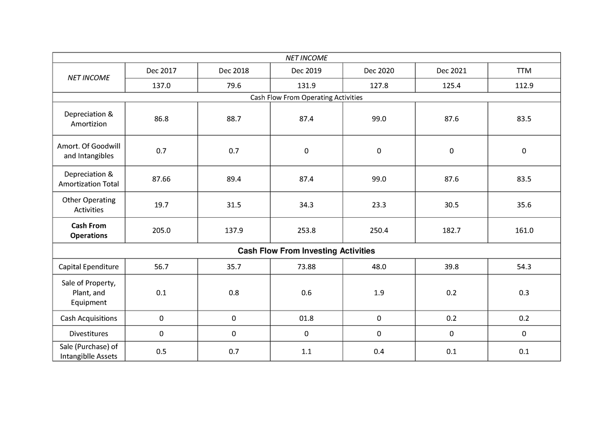 Cash Flow PT Indocement Tunggal Prakasra - NET INCOME NET INCOME Dec ...
