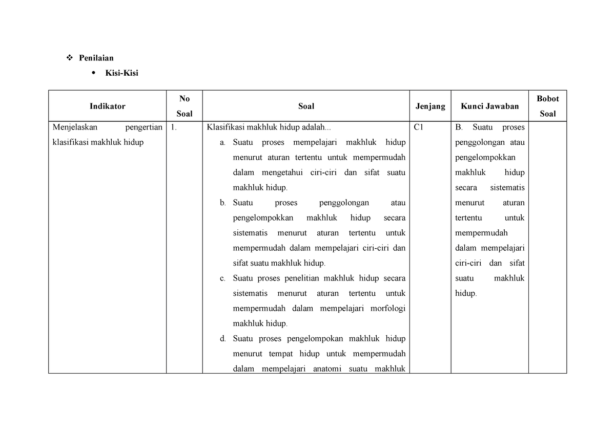 KISI KISI - KISI-KISI SOAL IPAS - Penilaian Kisi-Kisi Indikator No Soal ...