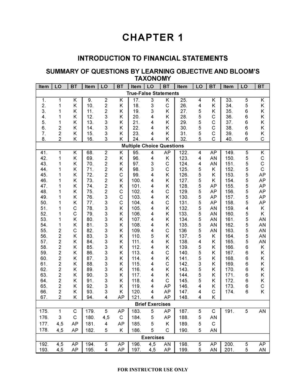 Ch01 - Testbank - CHAPTER 1 INTRODUCTION TO FINANCIAL STATEMENTS ...