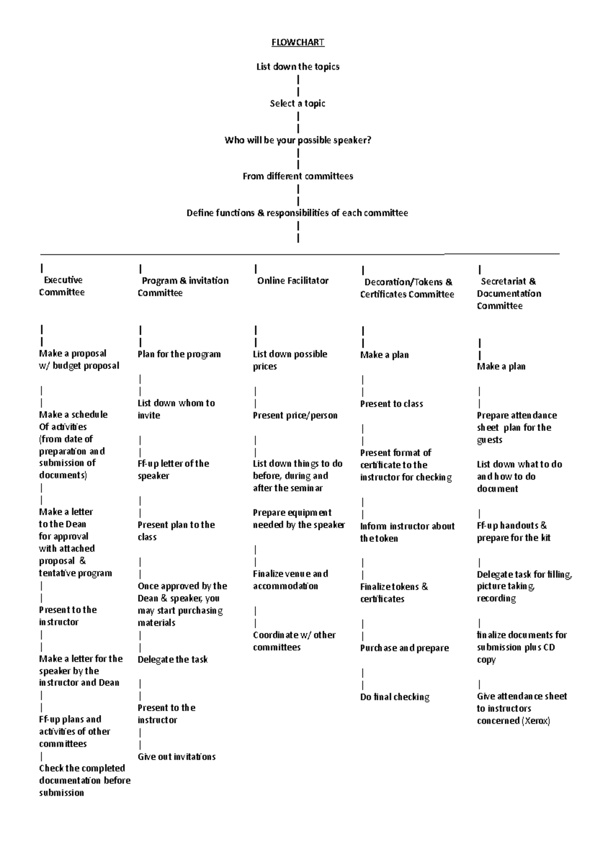 Flowchart - Notes - FLOWCHART List down the topics   Select a topic 