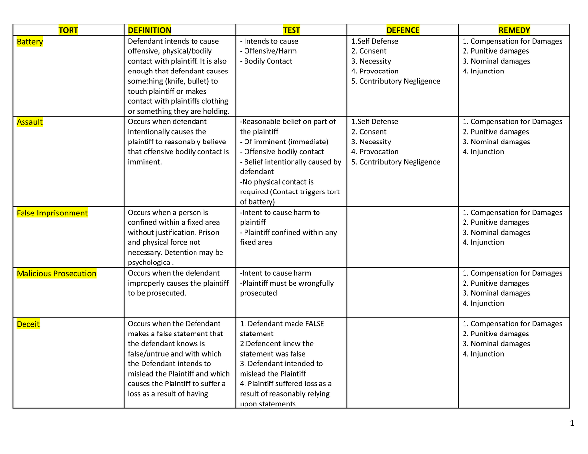 Copy of Law Torts Chart - Lecture notes 1-6 - TORT DEFINITION TEST ...