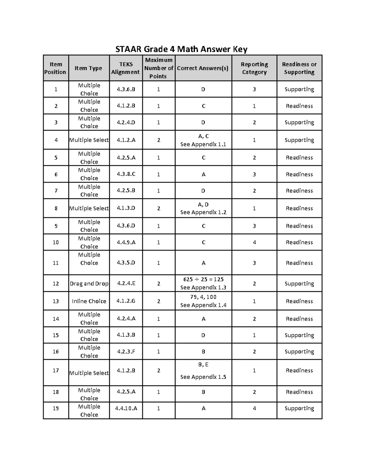 2023 staar math grade 4 answer key STAAR Grade 4 Math Answer