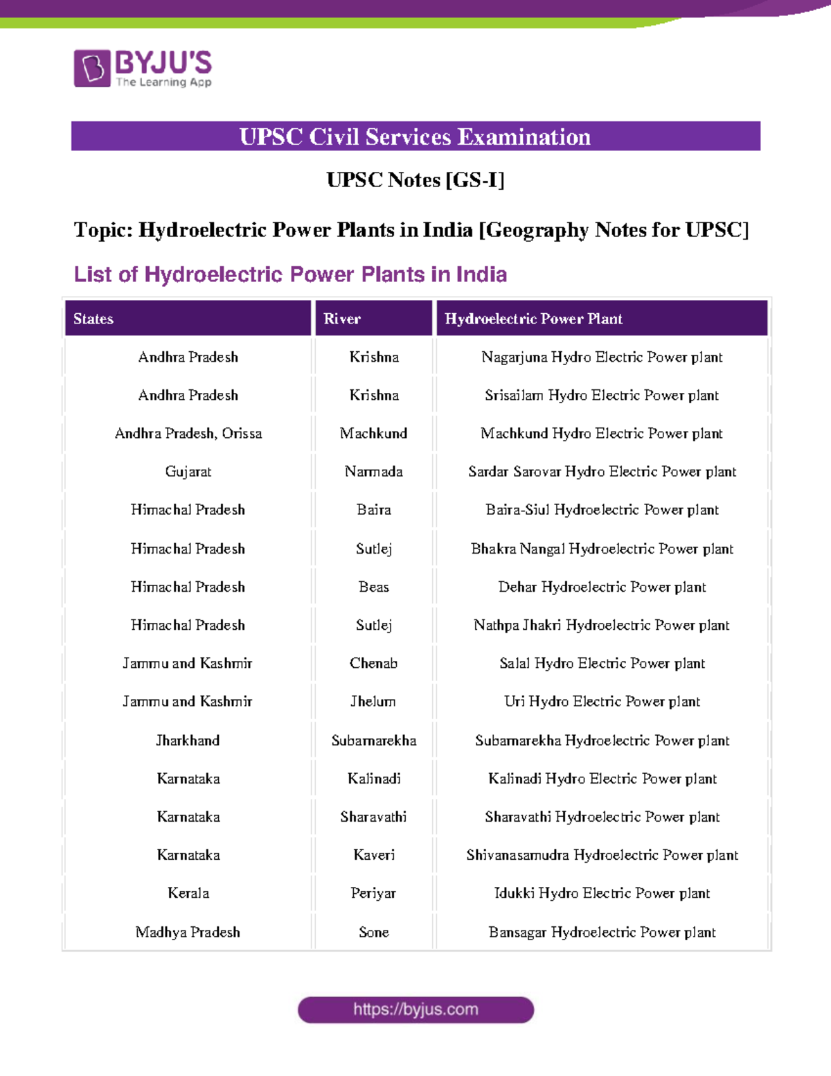 Hydroelectric Power Plants in India Geography Notes for UPSC Studocu
