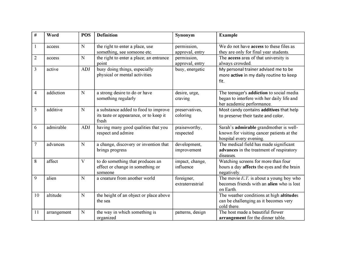 Complete Vocabulary LIST WITH Examples - Word POS Definition Synonym