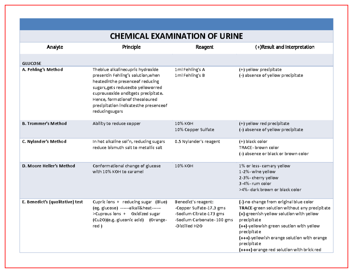 Toaz Aubf CHEMICAL EXAMINATION OF URINE Analyte Principle Reagent (+)Result and