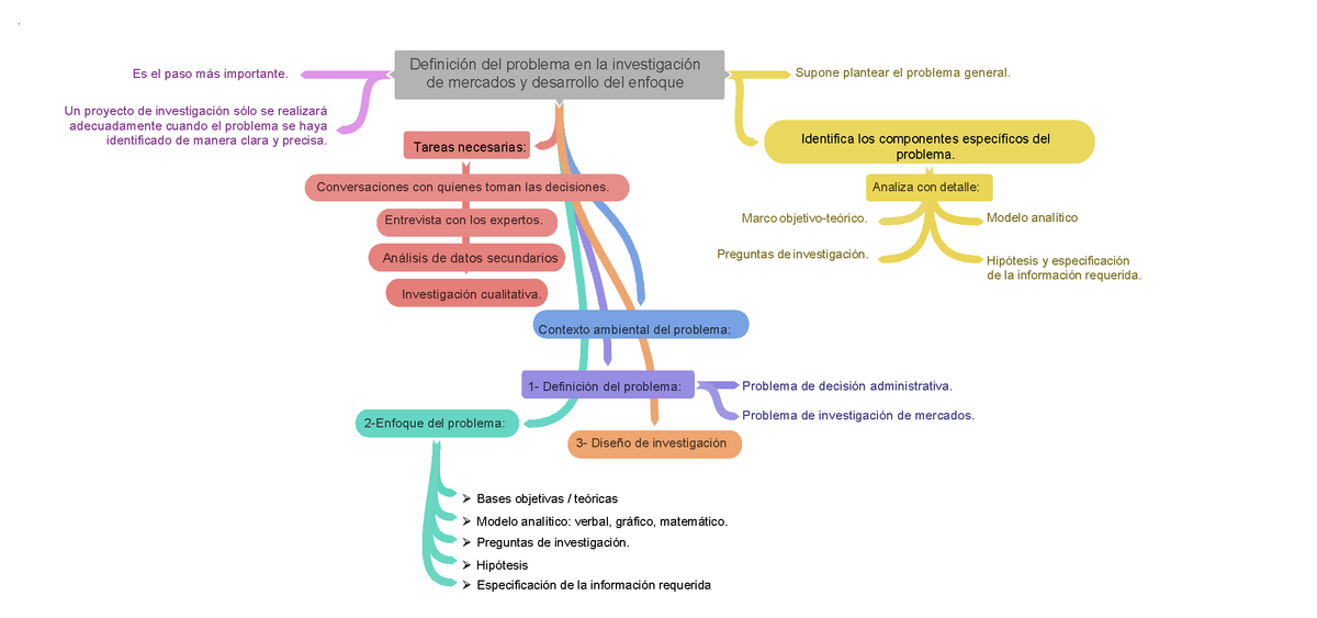 Definición del problema en la investigación de mercados y desarrollo del  enfoque - . Es el paso más - Studocu