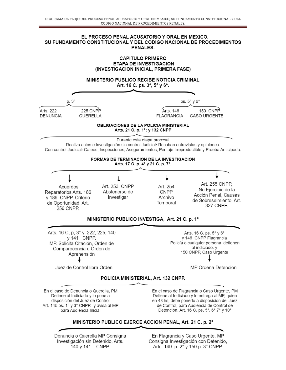 Diagrama De Flujo Del Proceso Penal Acusatorio Y Oral En Mexico Su Derecho Procesal II Studocu