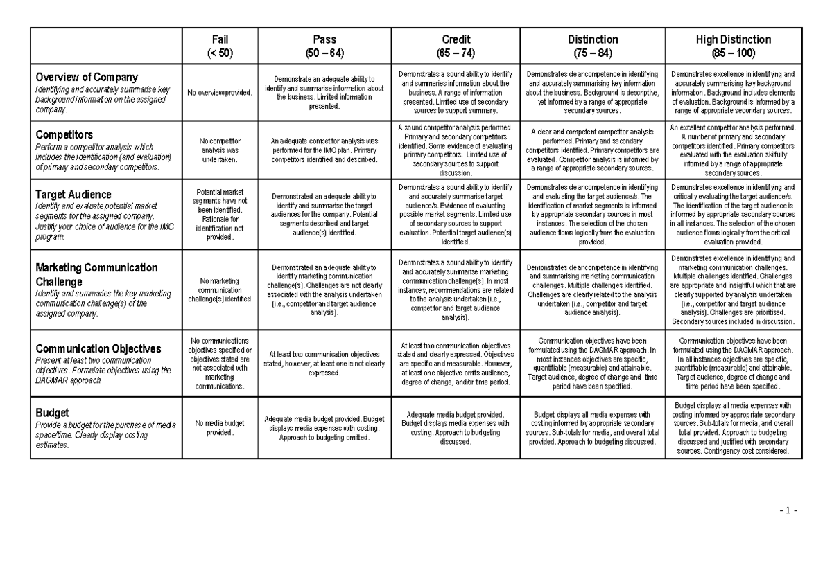MKTG3112 Group Report Rubric - 1 - Fail