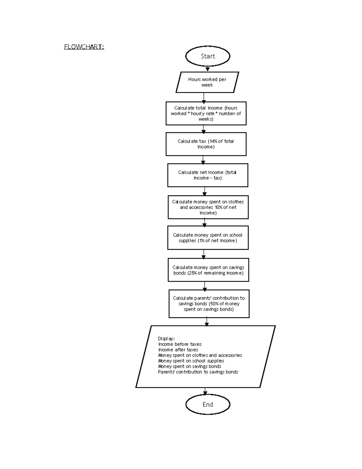 Flowchart for the assignment - FLOWCHART: Start Hours worked per week ...