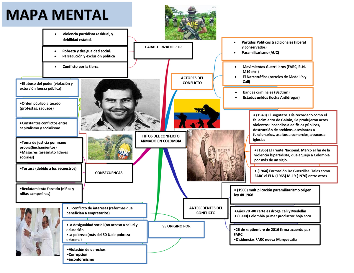 Mapa mental Hitos conflicto armado - MAPA MENTAL  Violencia partidista  residual, y debilidad - Studocu