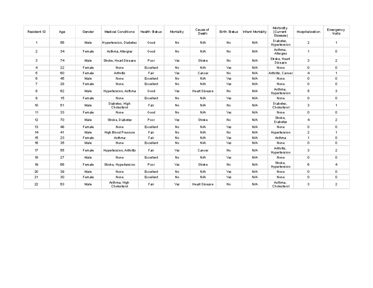 Community Health Record 22 Residents - Sheet 1 - Resident ID Age Gender ...