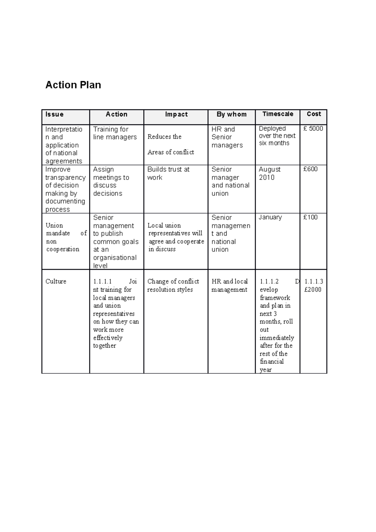 0-action-plan-example-1-action-plan-issue-action-impact-by-whom