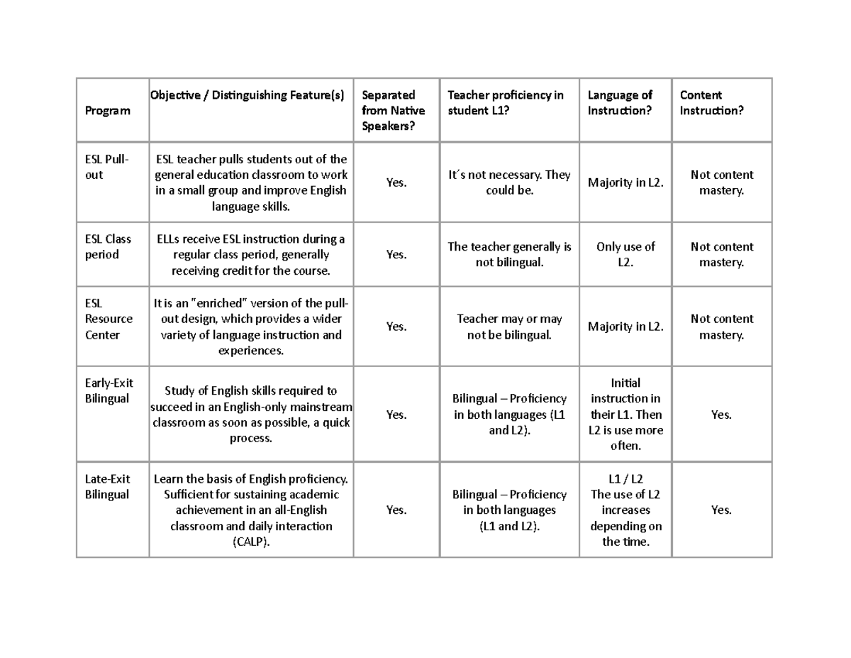 Types of Programs Chart - Program Objective / Distinguishing Feature(s ...