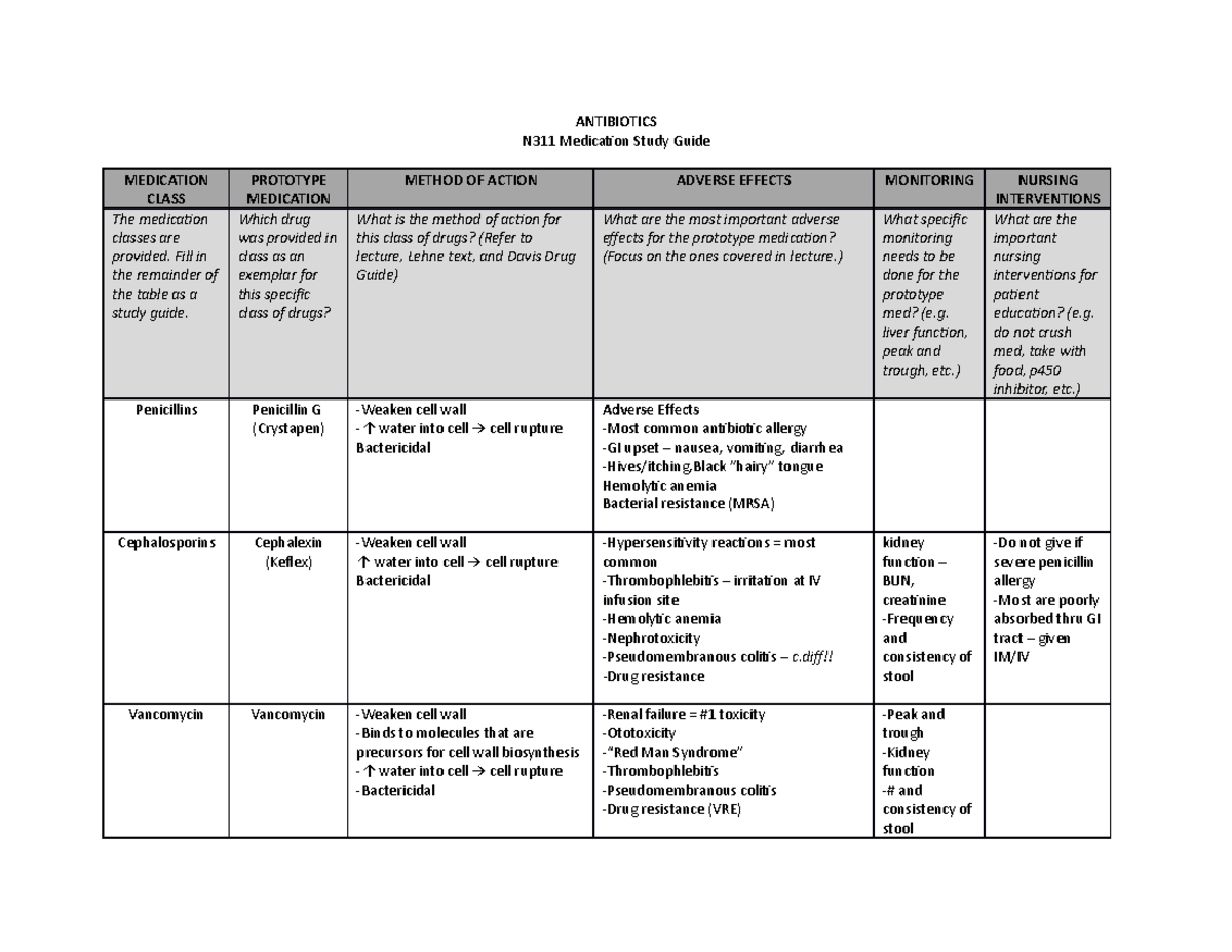 N311 Antibiotics Medication Study Guide - N311 - WSU - Studocu