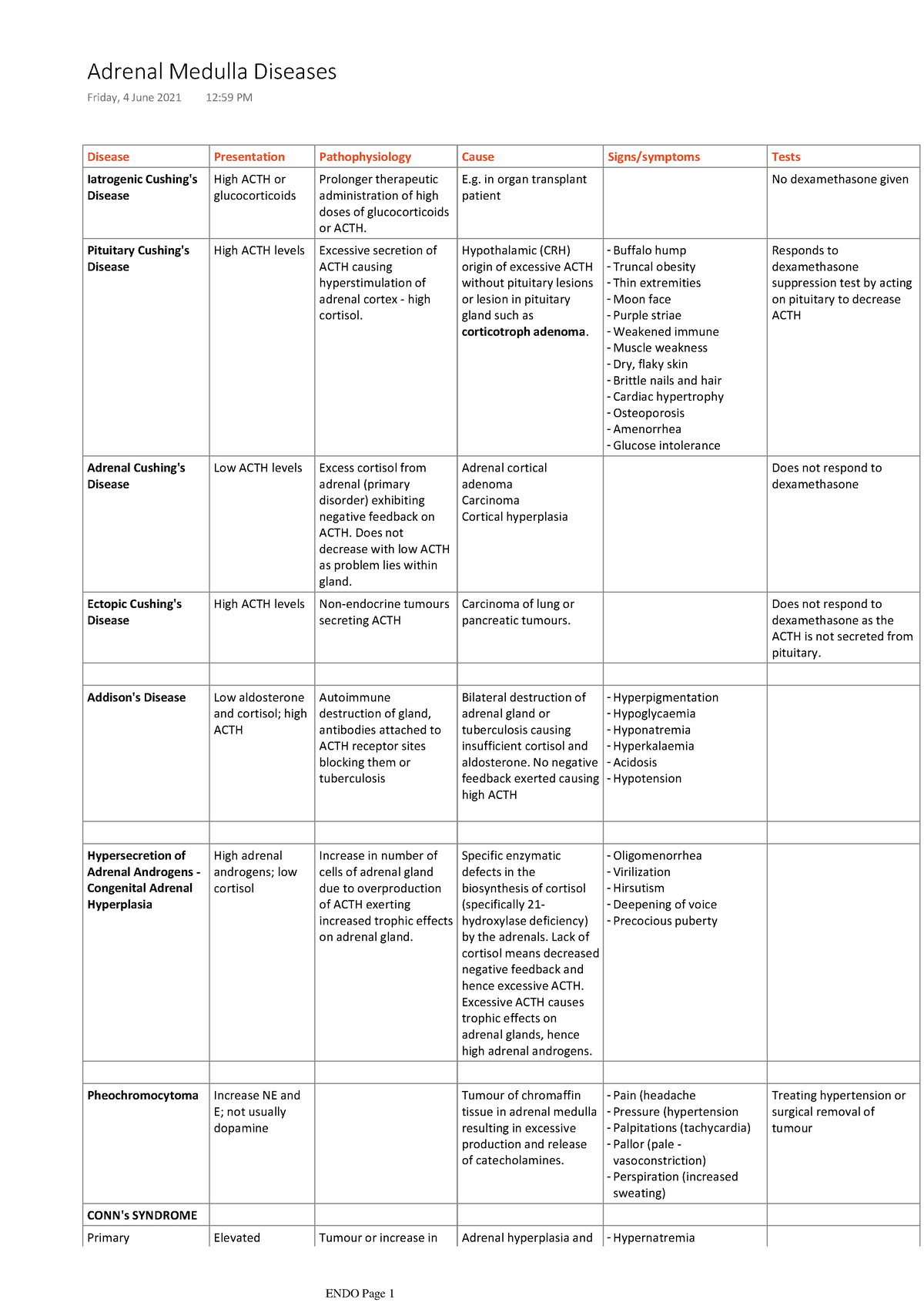 Adrenal Diseases Summary Table - Disease Presentation Pathophysiology ...