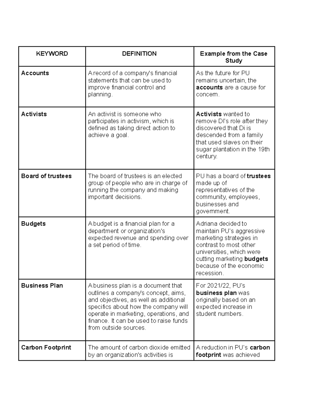 Formative task Case Study 22 KEYWORD DEFINITION Example from the Case