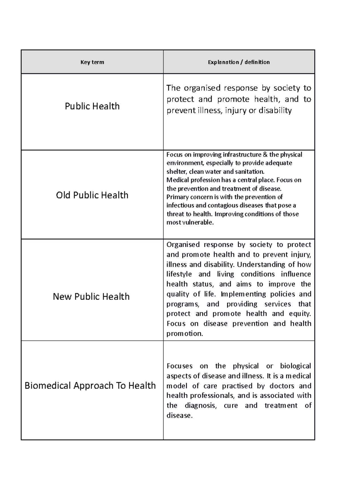 CUE Cards Models of health cue cards Key term Explanation