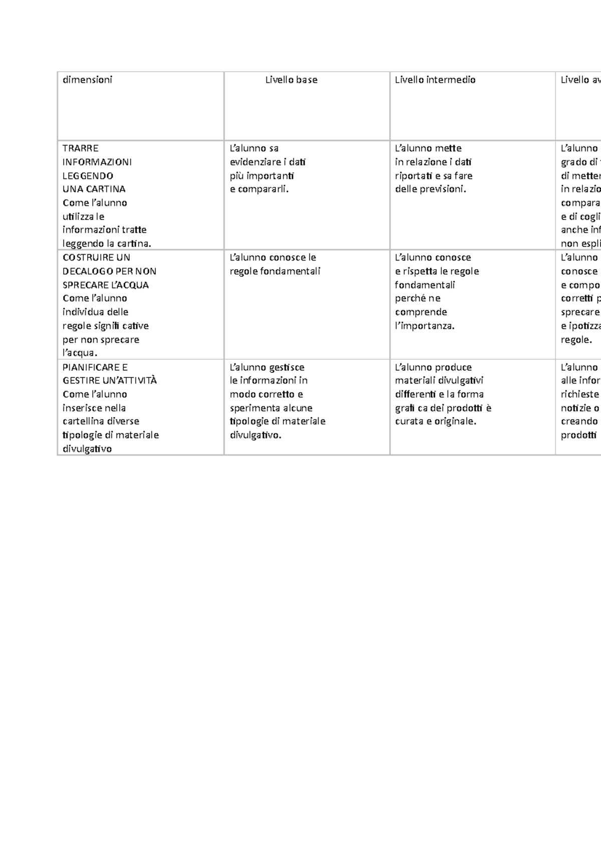 Rubrica Valutativa Dimensioni Livello Base Livello Intermedio Livello
