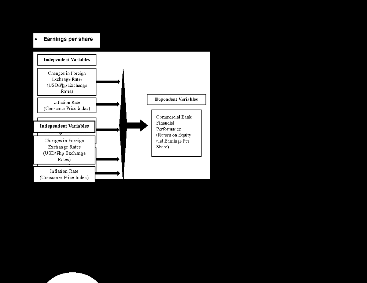 Framework in Research Independent Variables Changes in Foreign