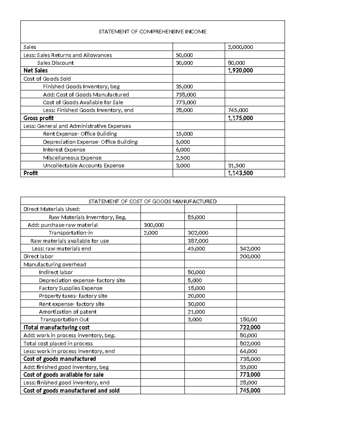 Acctg Manufactured - STATEMENT OF COMPREHENSIVE INCOME Sales 2,000 ...