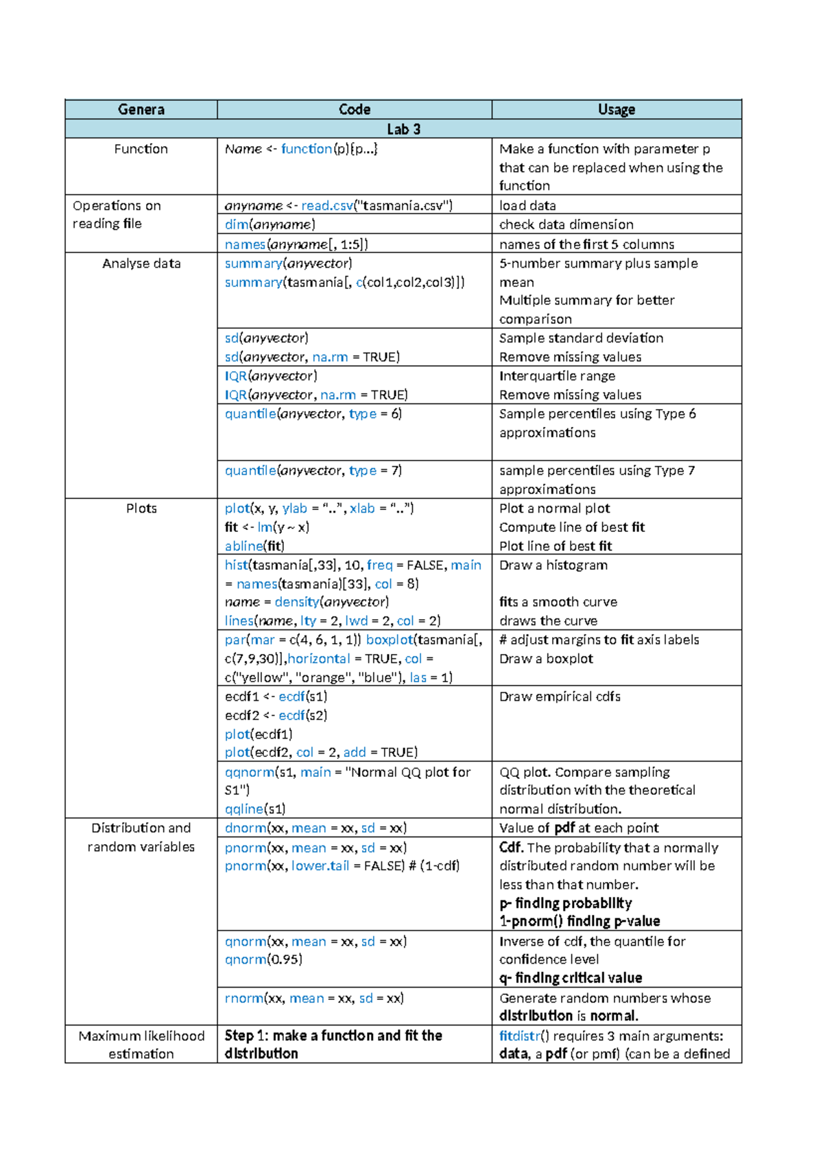 R cheat sheet - Summary Linear Statistical Models - Genera Code Usage ...