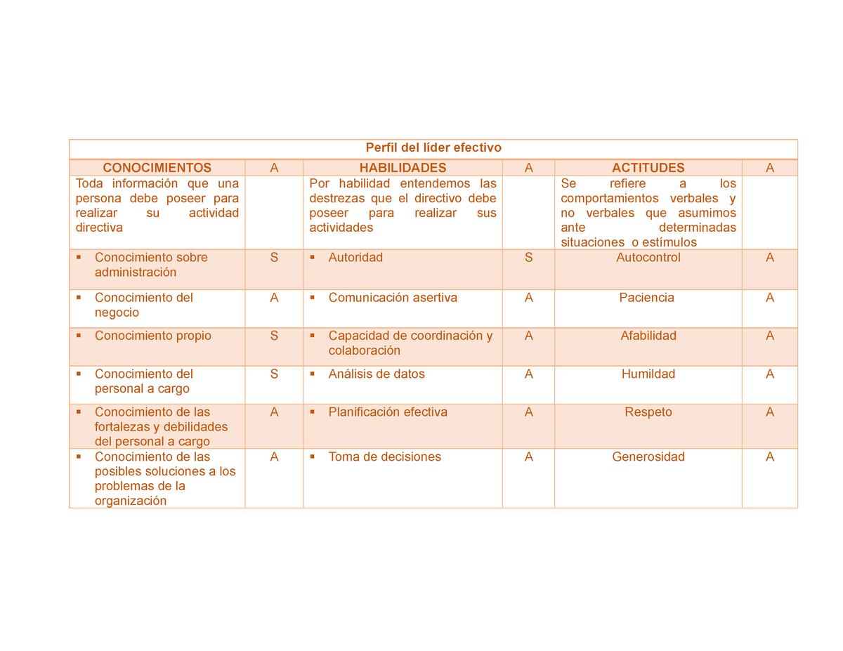 Perfil Del Líder Efectivo - Perfil Del Líder Efectivo CONOCIMIENTOS A ...