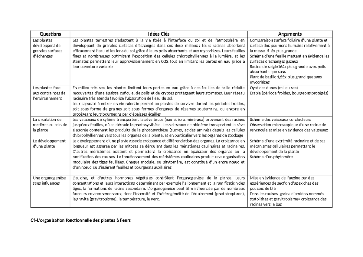 C1-L'organisation fonctionnelle des plantes à fleurs - Questions Idées ...