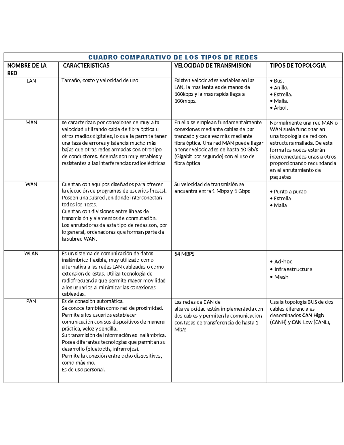 Comparativo de los tipos de redes y topologias de redes 1 - NOMBRE DE ...