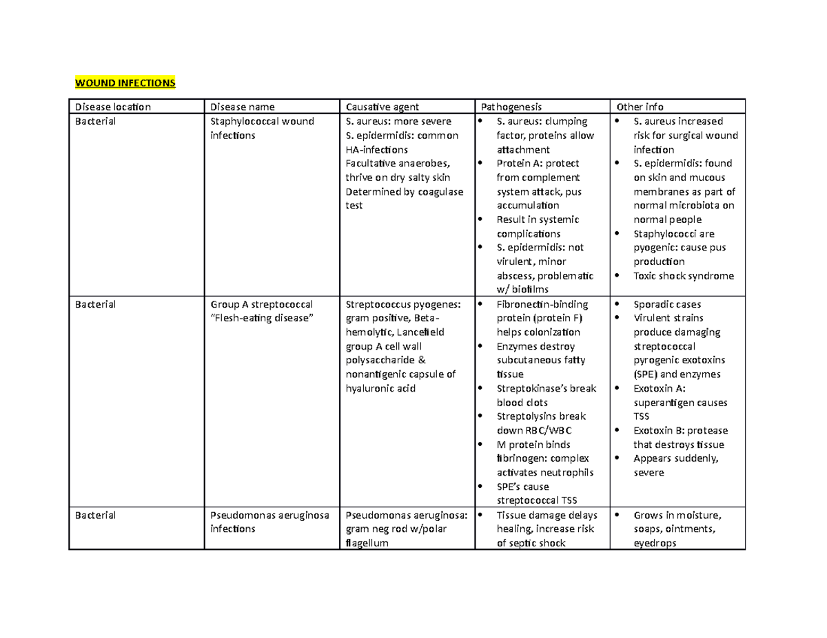 Final charts - WOUND INFECTIONS Disease location Disease name Causative ...