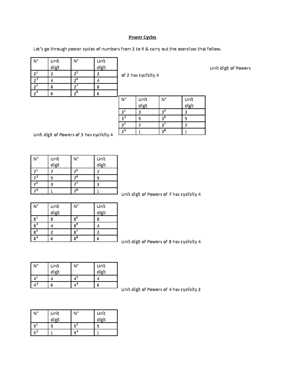 UNIT Digit, Remainders GA Power Cycles Let’s go through power cycles
