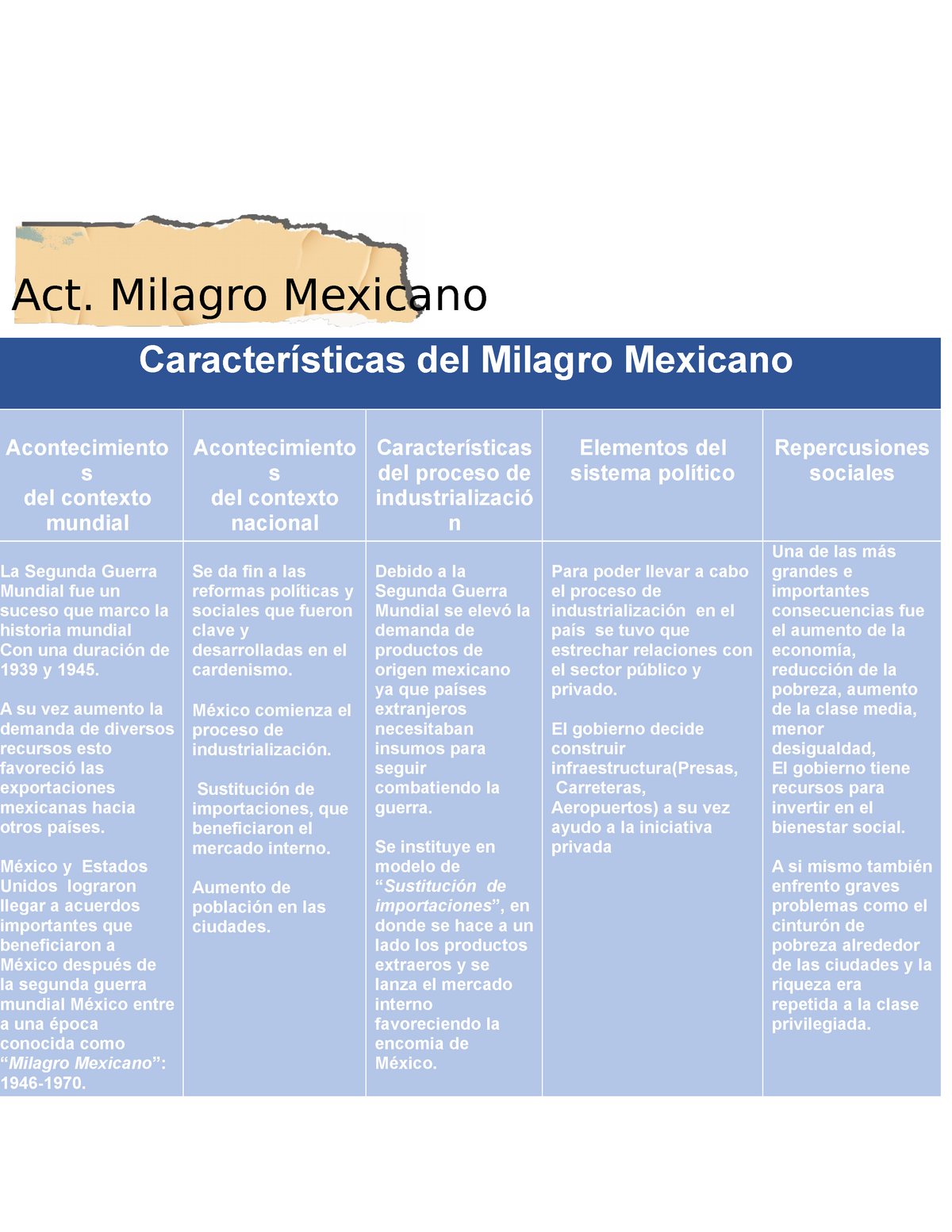 Características del Milagro Mexicano - Act. Milagro Mexicano Características  del Milagro Mexicano - Studocu