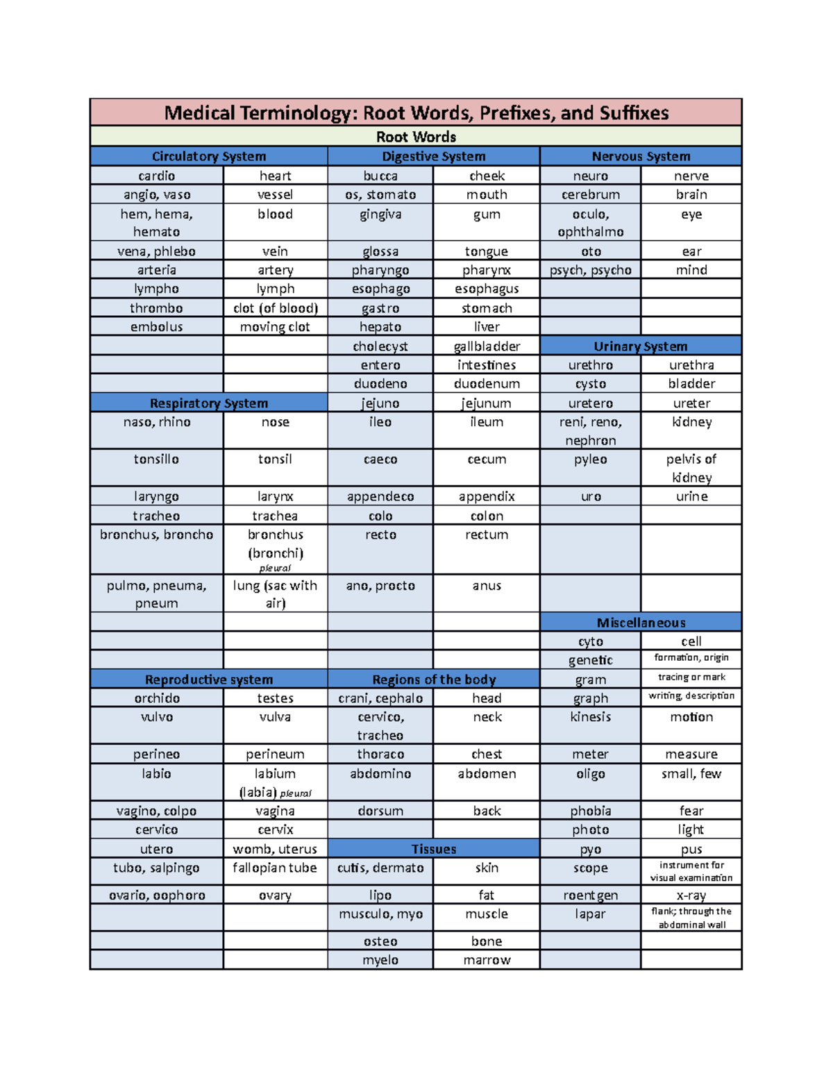 Medical Terminology Prefix Suffix Medical Terminology Root Words 